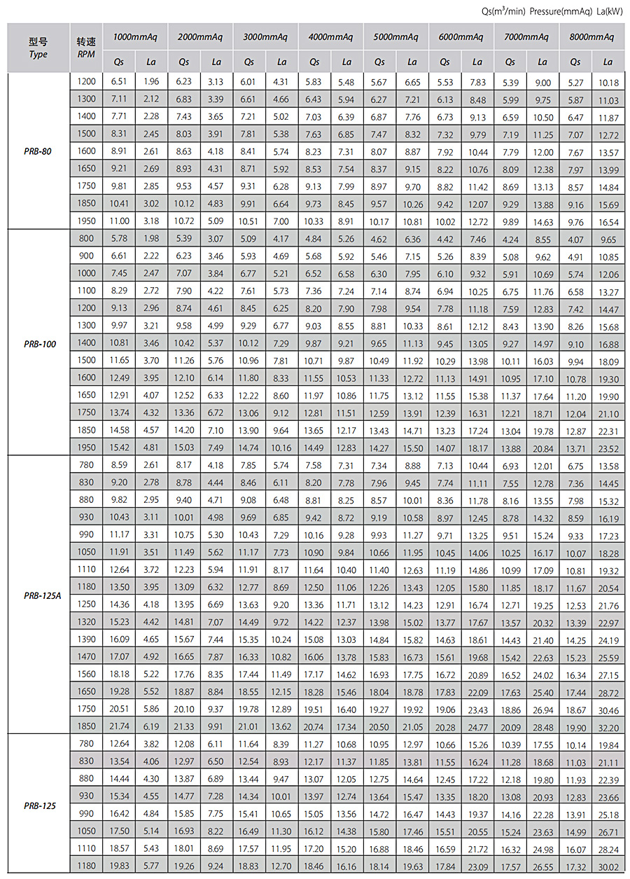 工業(yè)三葉羅茨風機