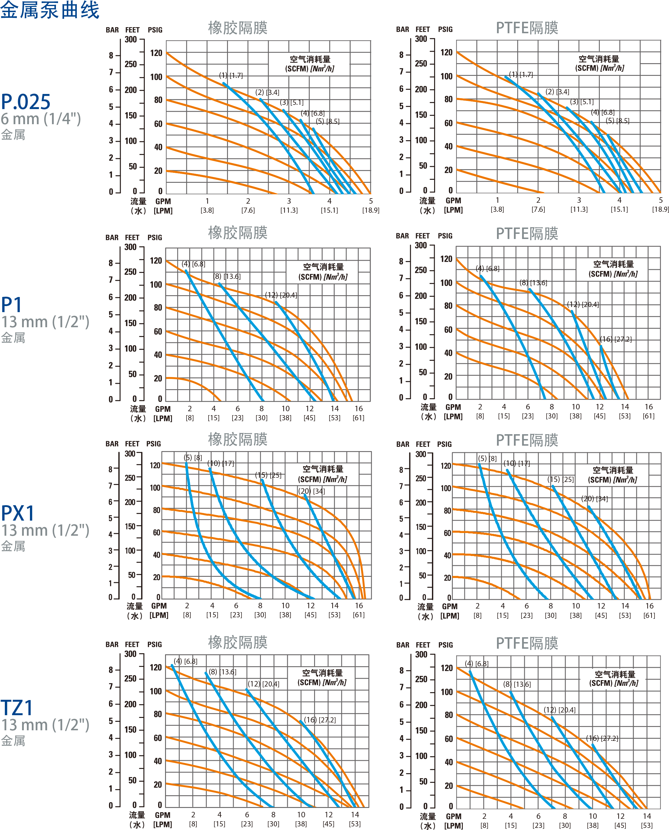 威爾頓氣動雙隔膜泵