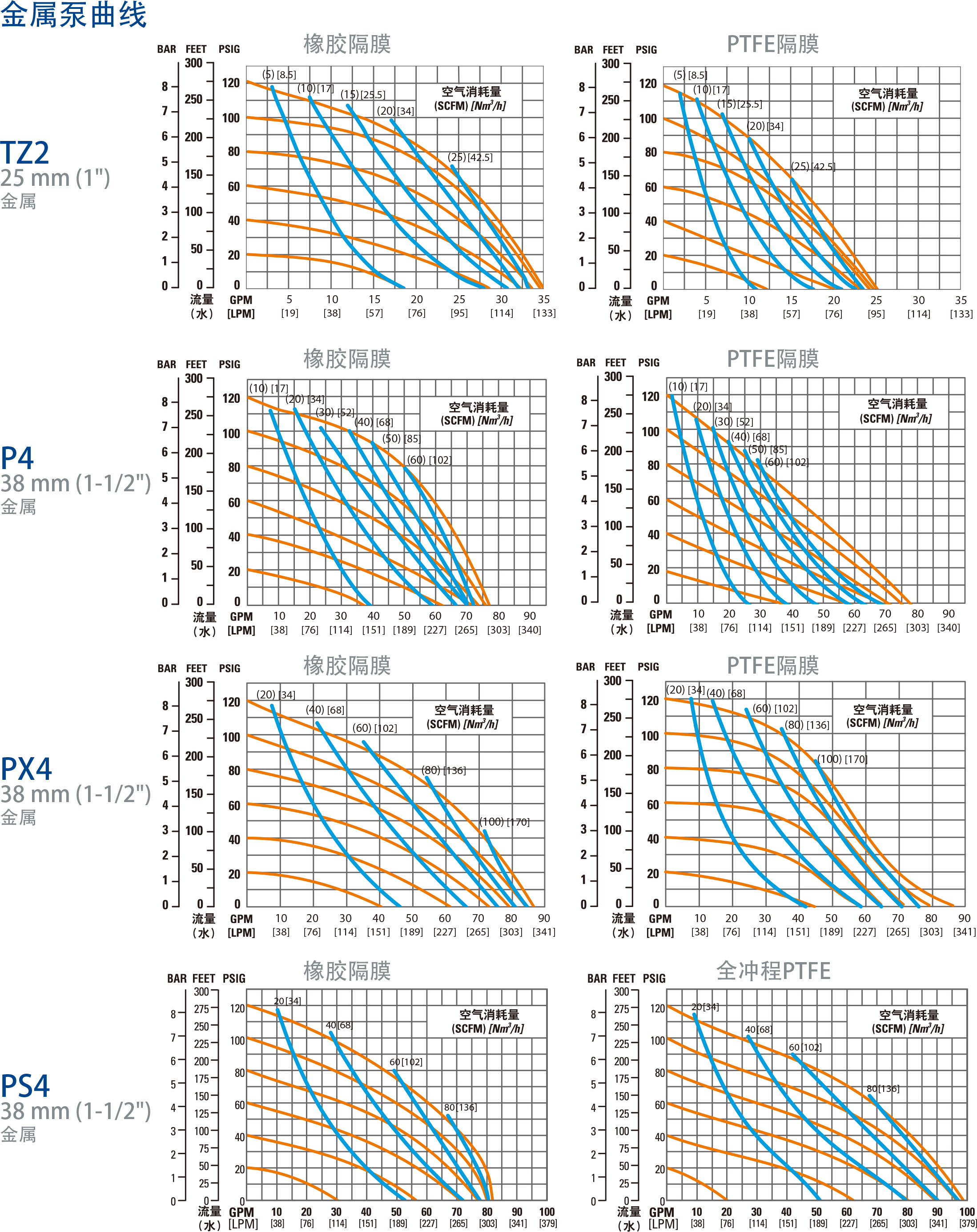 威爾頓氣動雙隔膜泵