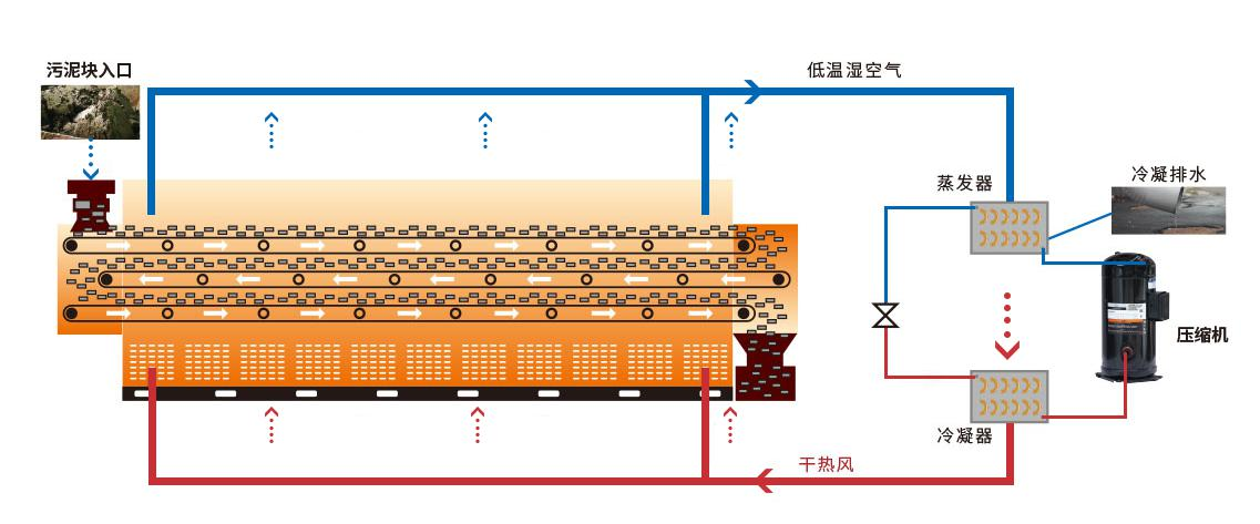 熱泵帶式污泥干化機
